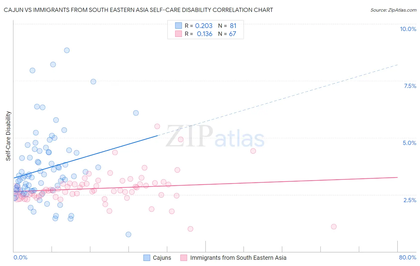 Cajun vs Immigrants from South Eastern Asia Self-Care Disability