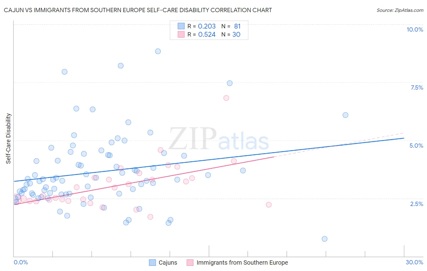 Cajun vs Immigrants from Southern Europe Self-Care Disability