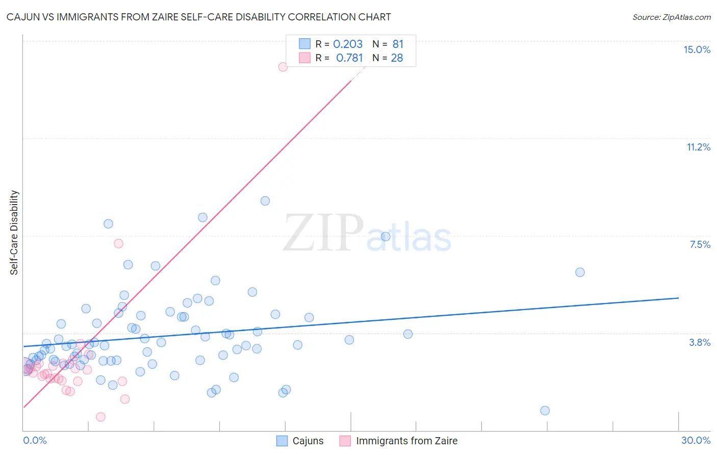 Cajun vs Immigrants from Zaire Self-Care Disability