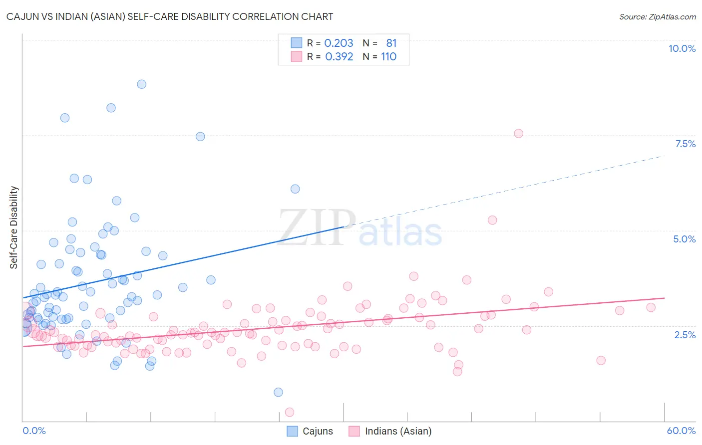 Cajun vs Indian (Asian) Self-Care Disability