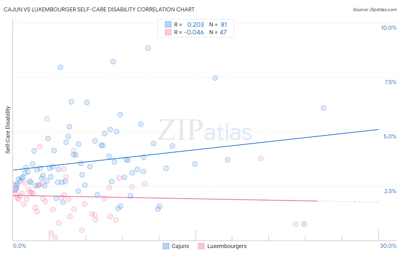 Cajun vs Luxembourger Self-Care Disability