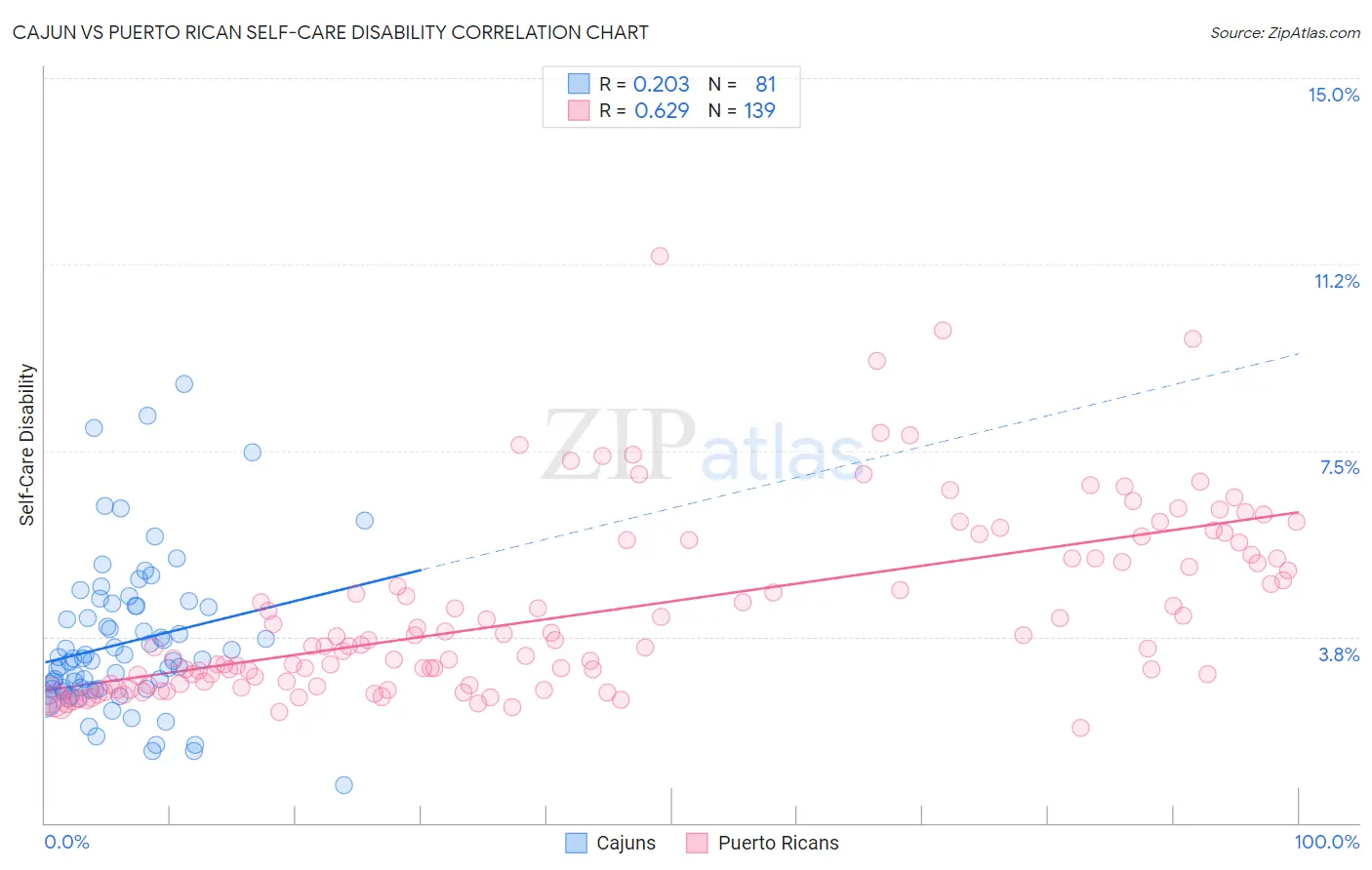 Cajun vs Puerto Rican Self-Care Disability