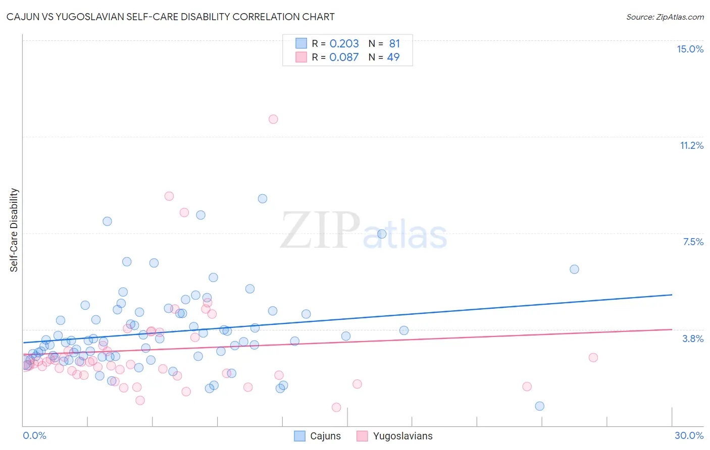 Cajun vs Yugoslavian Self-Care Disability