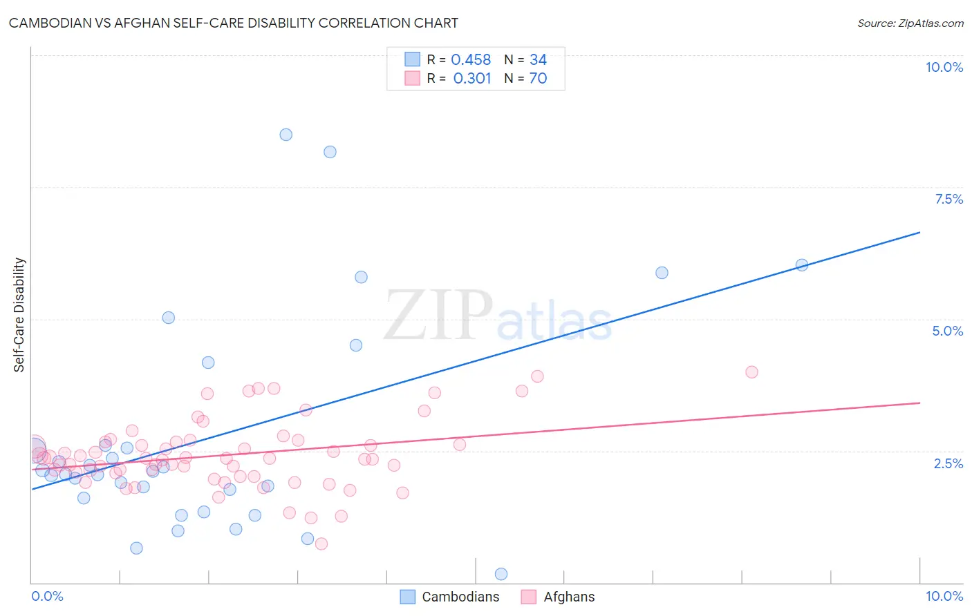 Cambodian vs Afghan Self-Care Disability