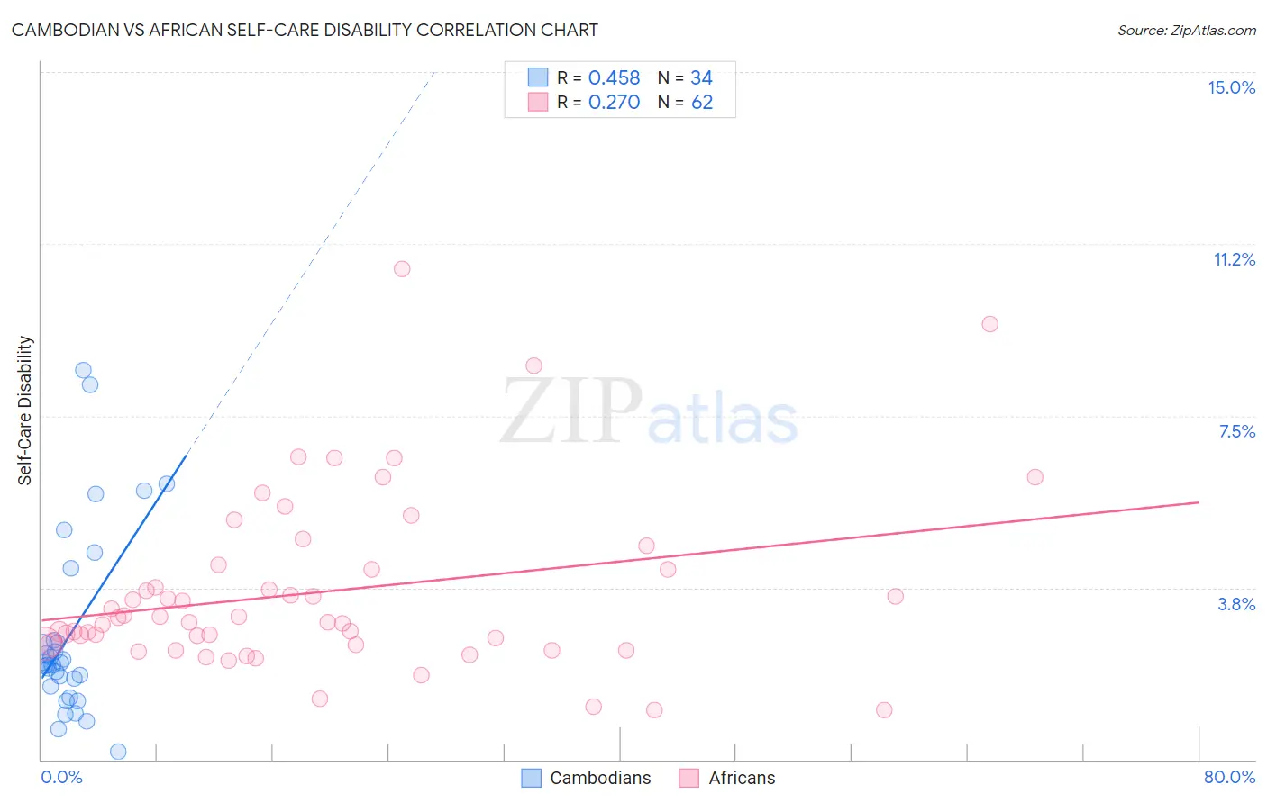 Cambodian vs African Self-Care Disability