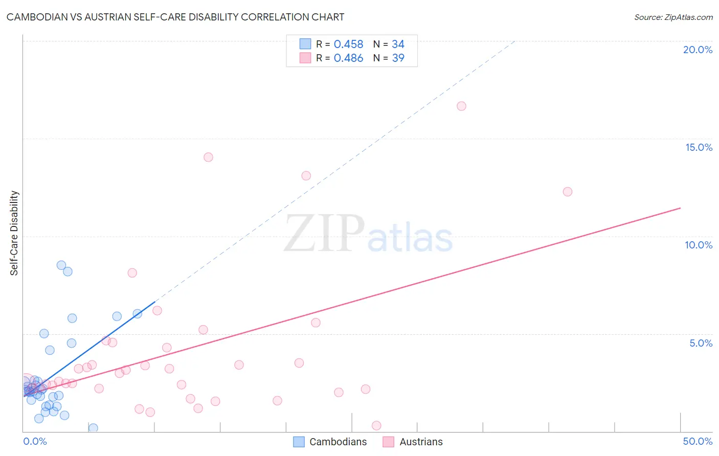 Cambodian vs Austrian Self-Care Disability