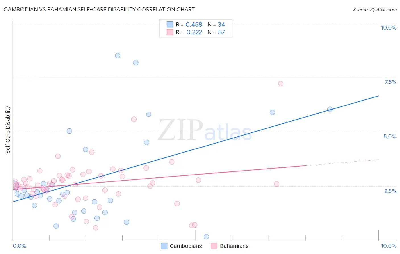 Cambodian vs Bahamian Self-Care Disability
