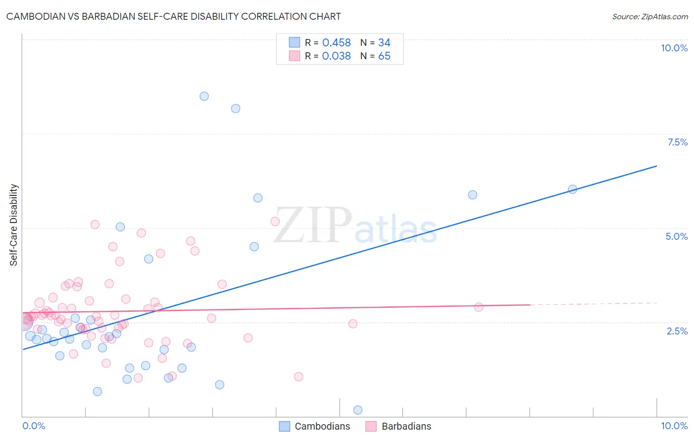 Cambodian vs Barbadian Self-Care Disability