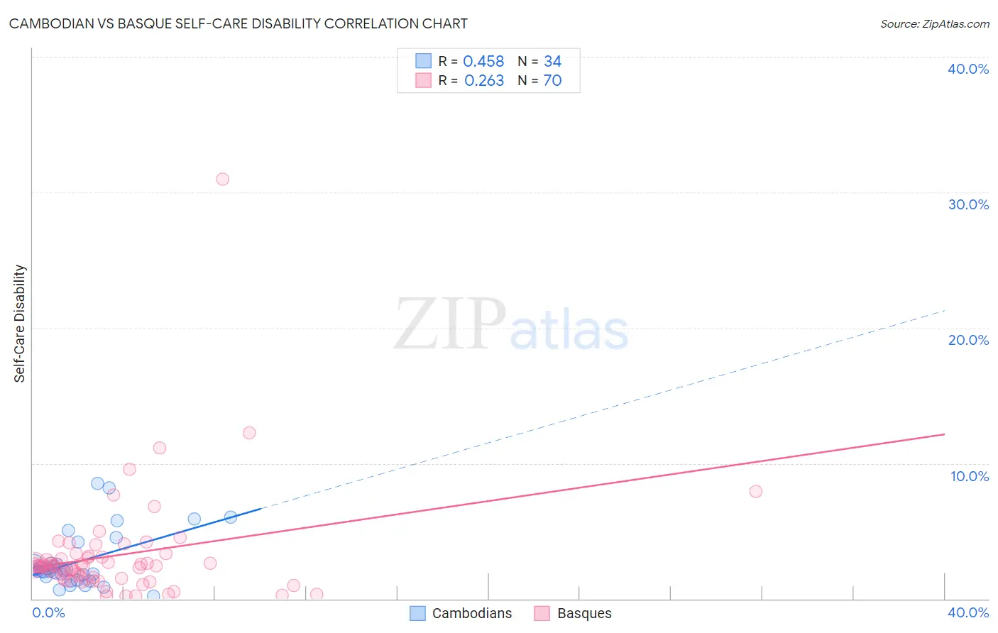 Cambodian vs Basque Self-Care Disability