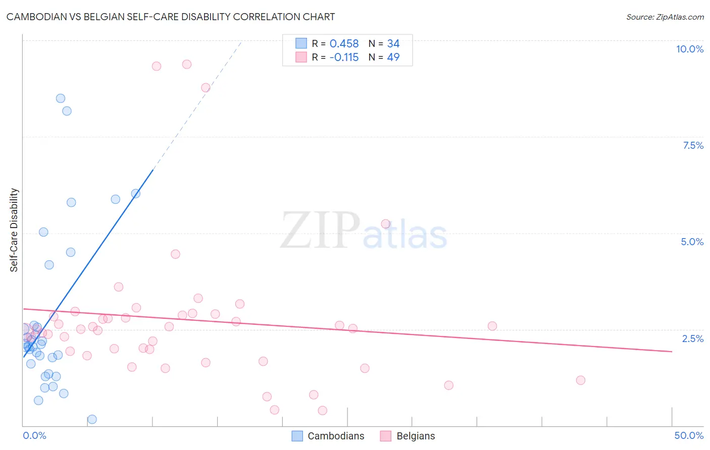 Cambodian vs Belgian Self-Care Disability