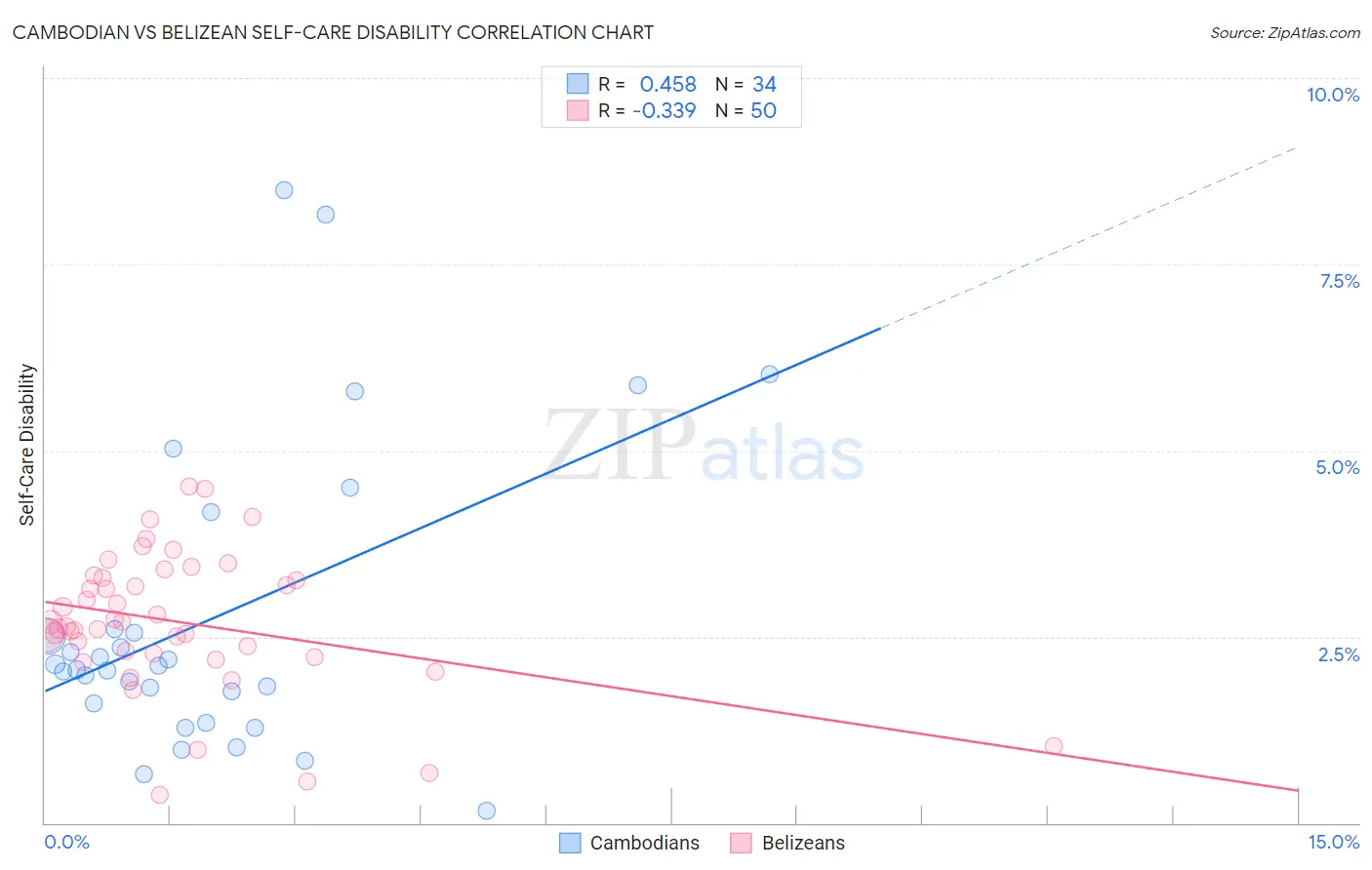 Cambodian vs Belizean Self-Care Disability