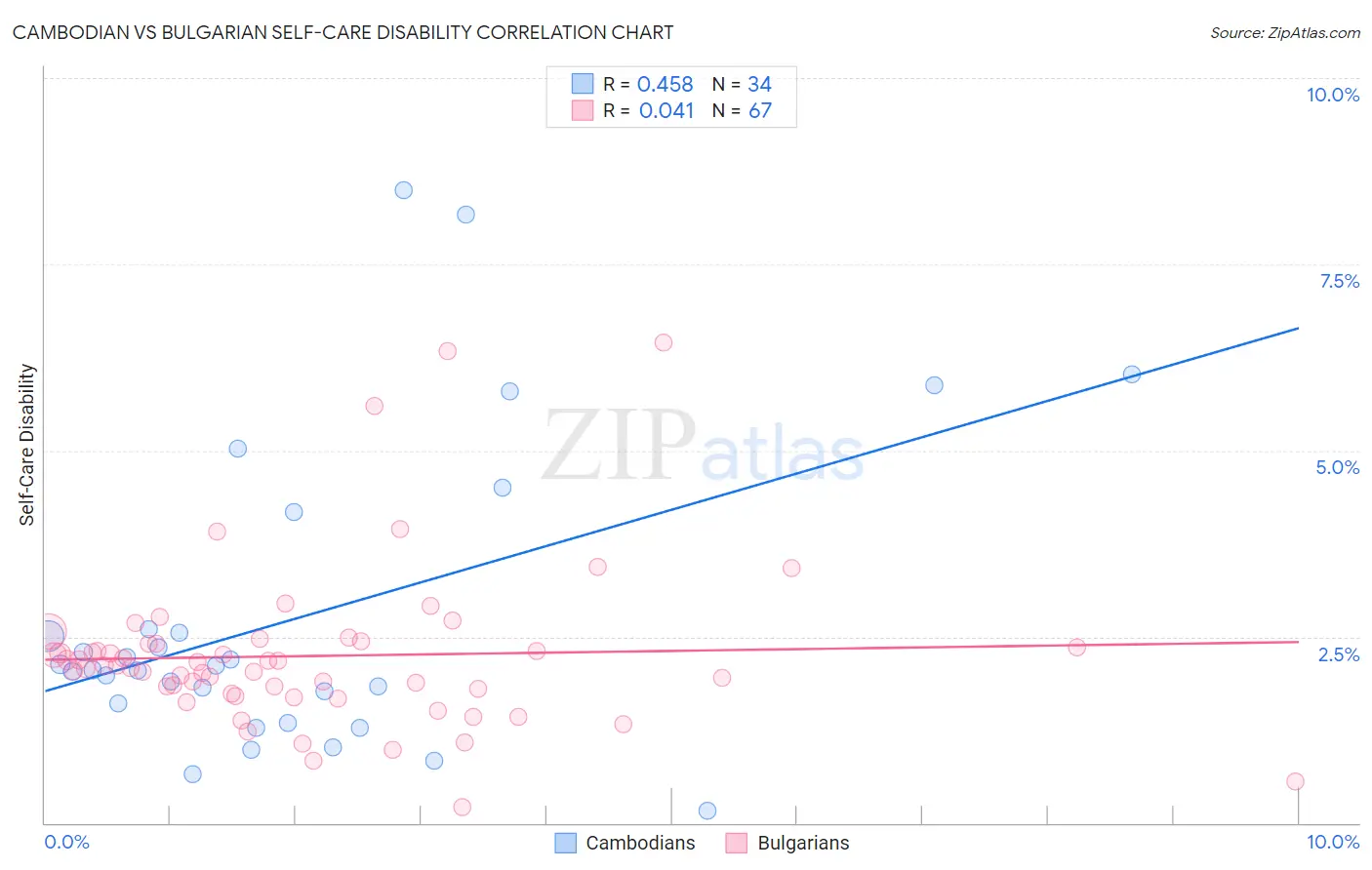Cambodian vs Bulgarian Self-Care Disability