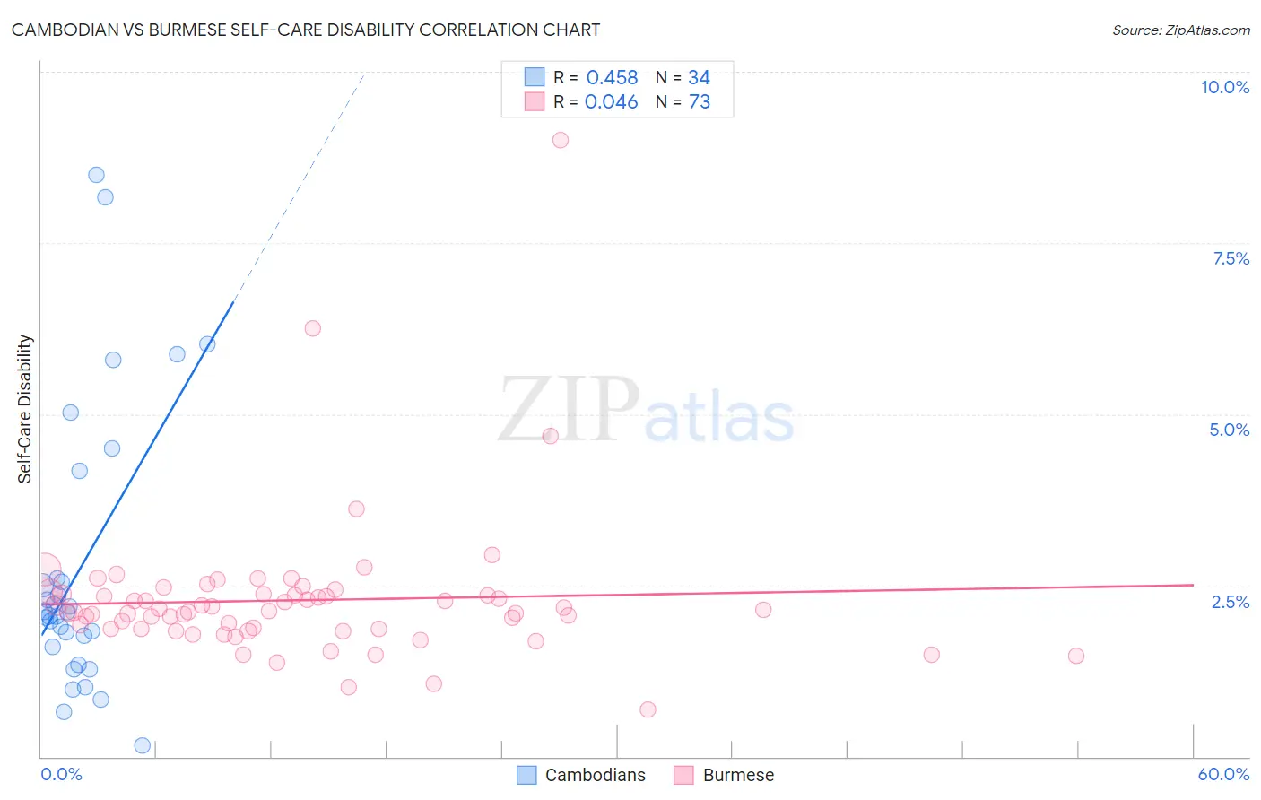 Cambodian vs Burmese Self-Care Disability