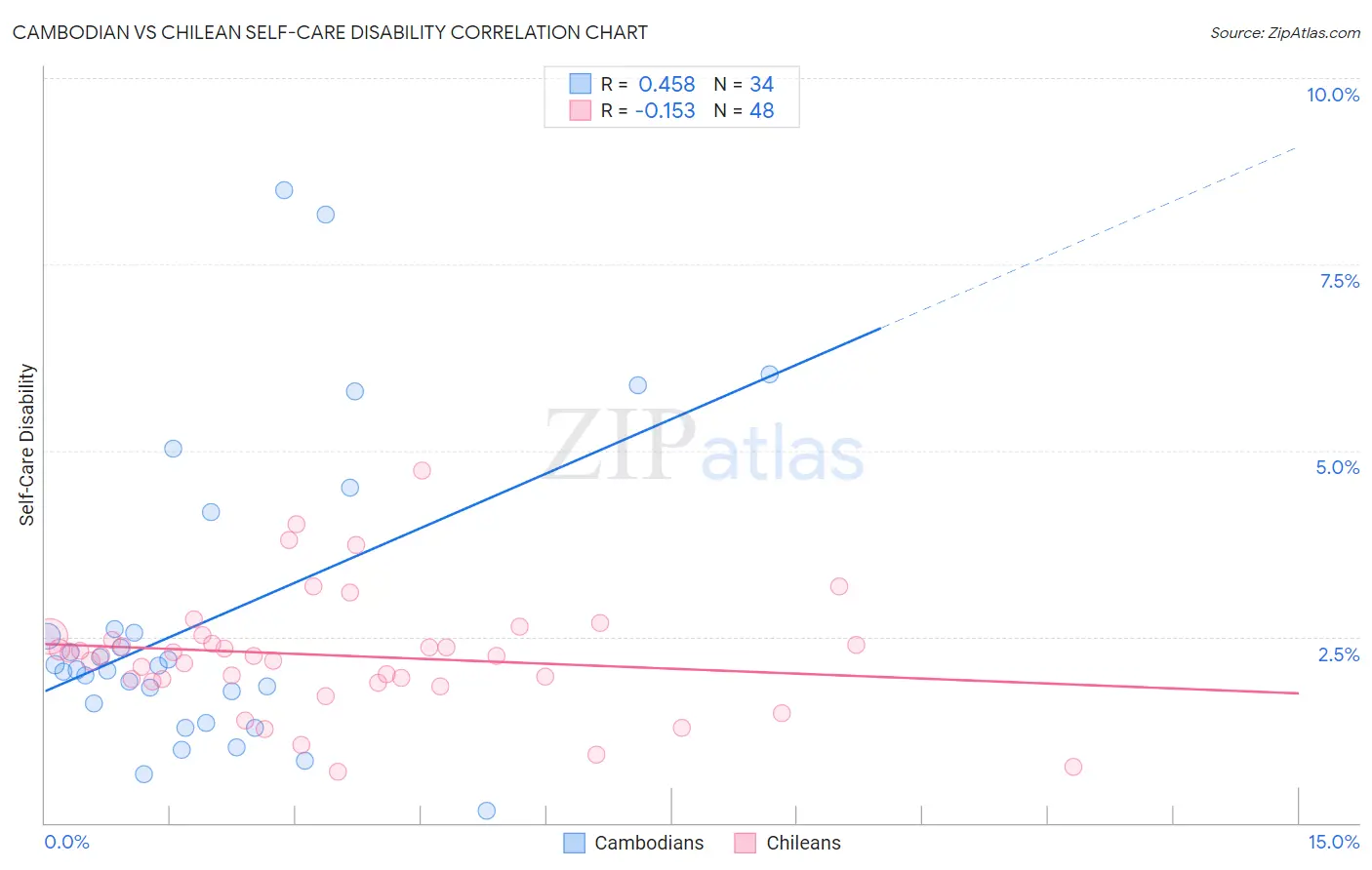 Cambodian vs Chilean Self-Care Disability