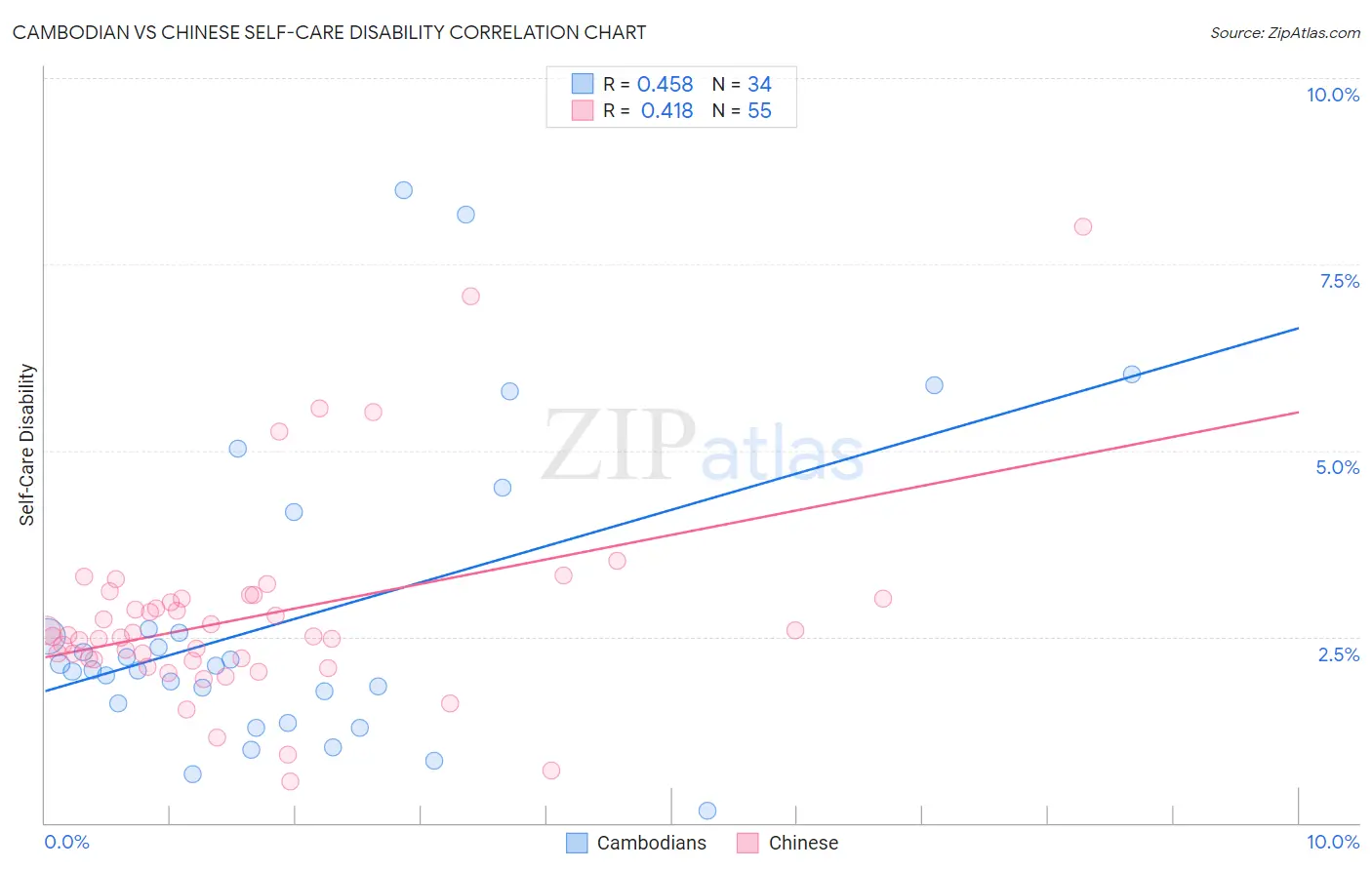 Cambodian vs Chinese Self-Care Disability