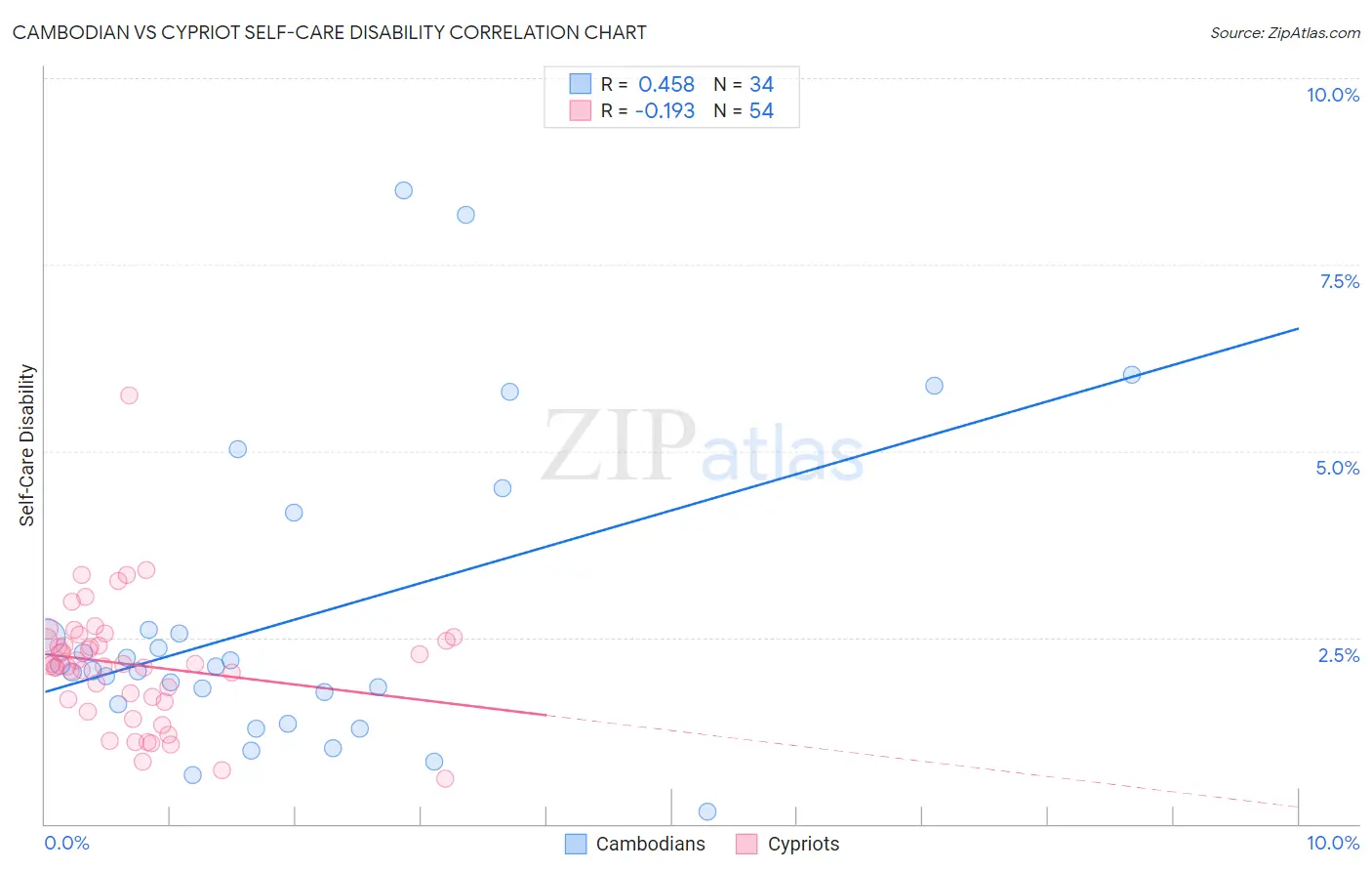 Cambodian vs Cypriot Self-Care Disability