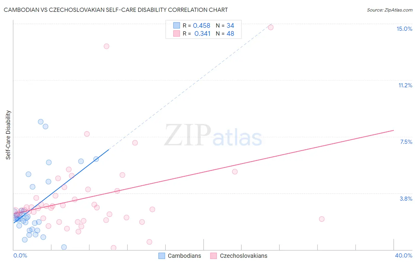 Cambodian vs Czechoslovakian Self-Care Disability