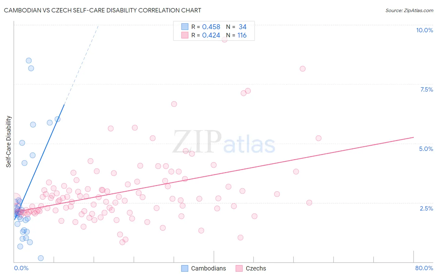 Cambodian vs Czech Self-Care Disability