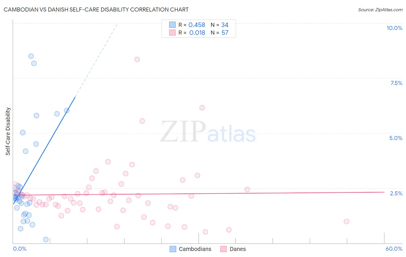 Cambodian vs Danish Self-Care Disability