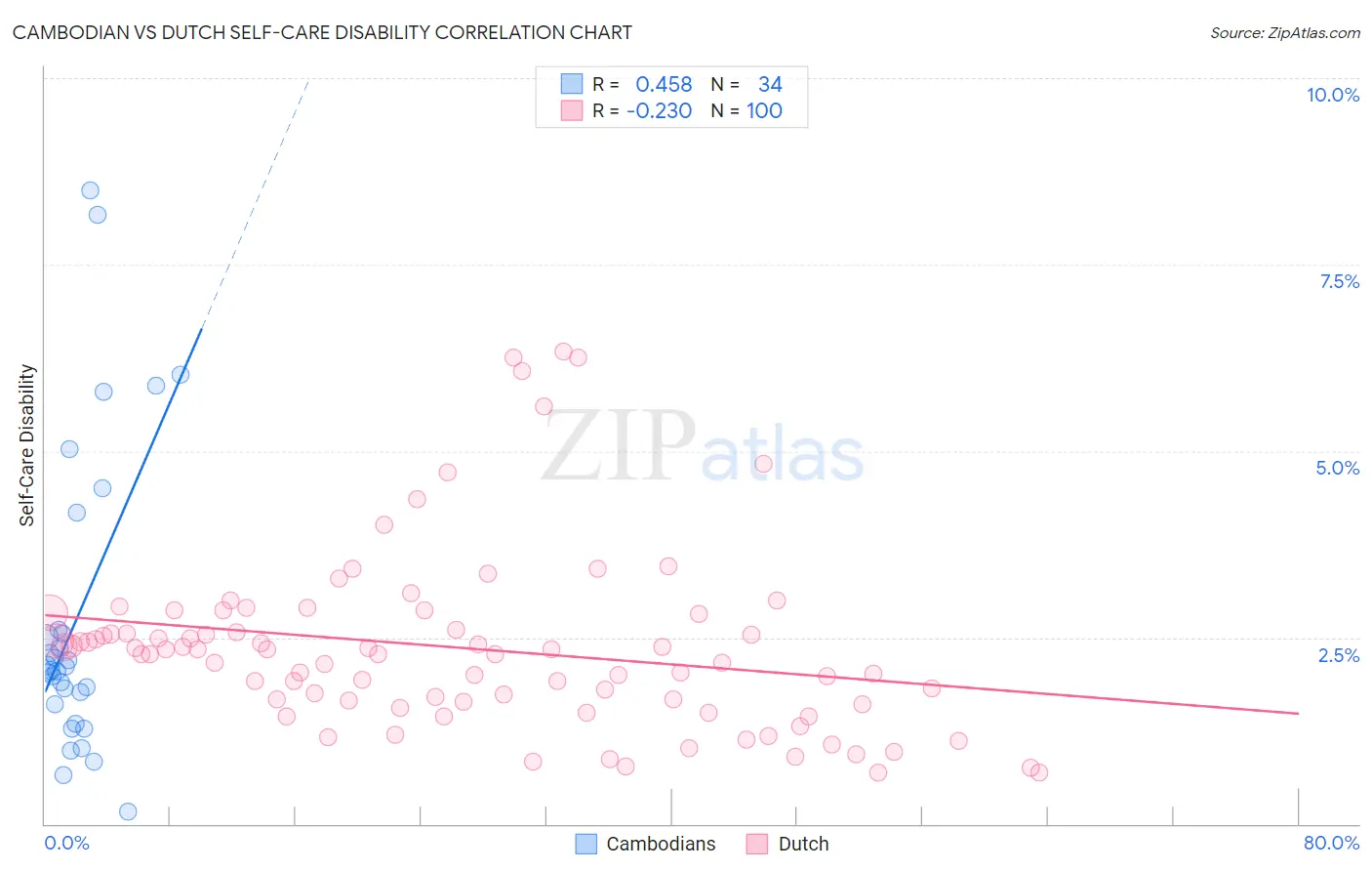 Cambodian vs Dutch Self-Care Disability