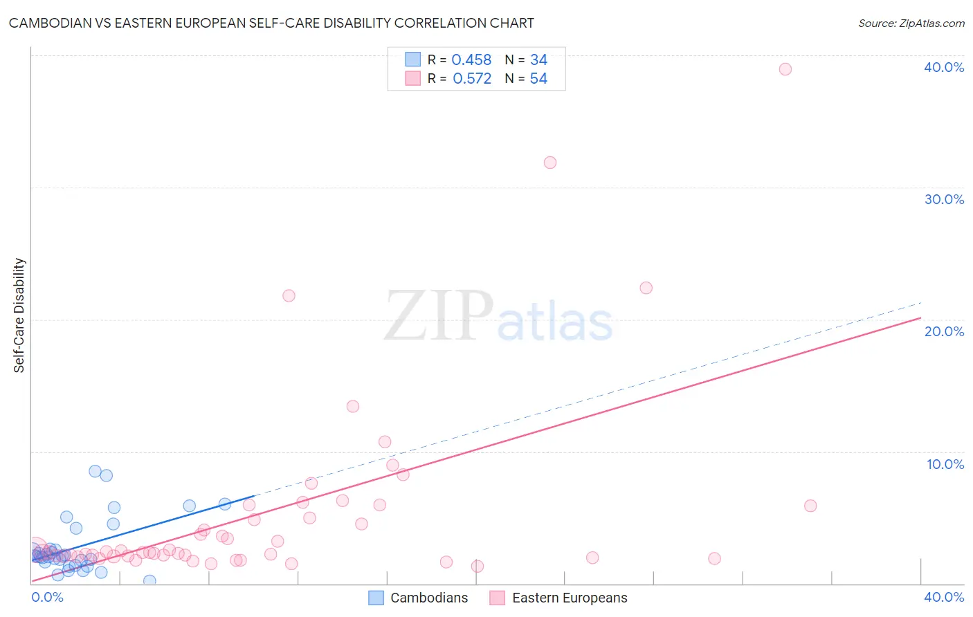 Cambodian vs Eastern European Self-Care Disability