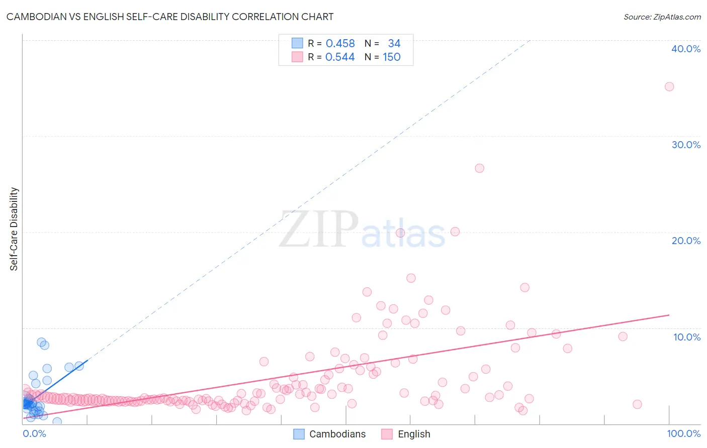 Cambodian vs English Self-Care Disability