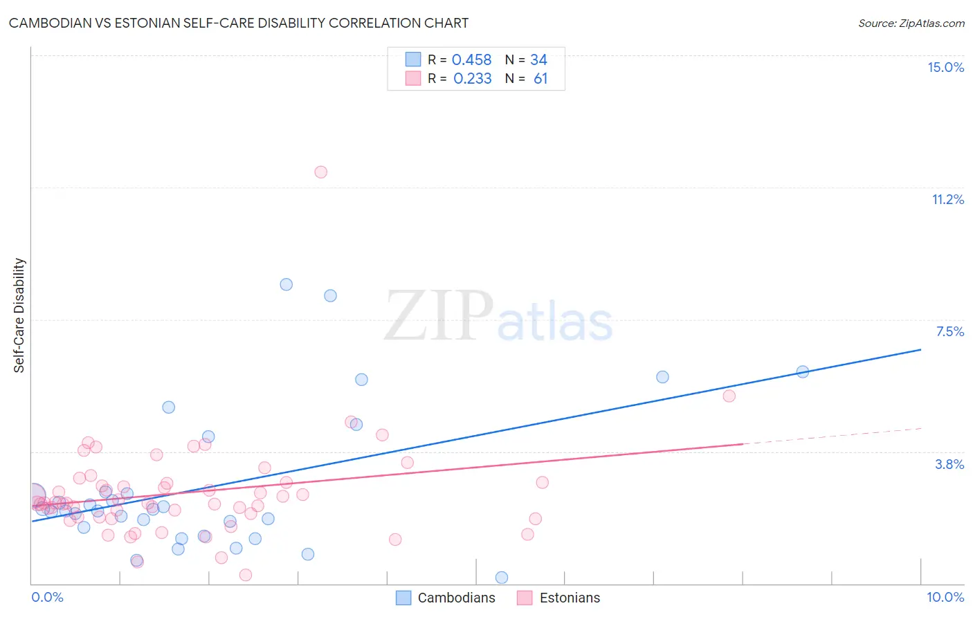 Cambodian vs Estonian Self-Care Disability