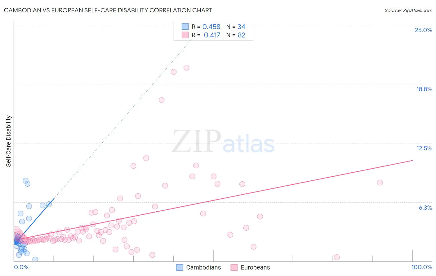 Cambodian vs European Self-Care Disability