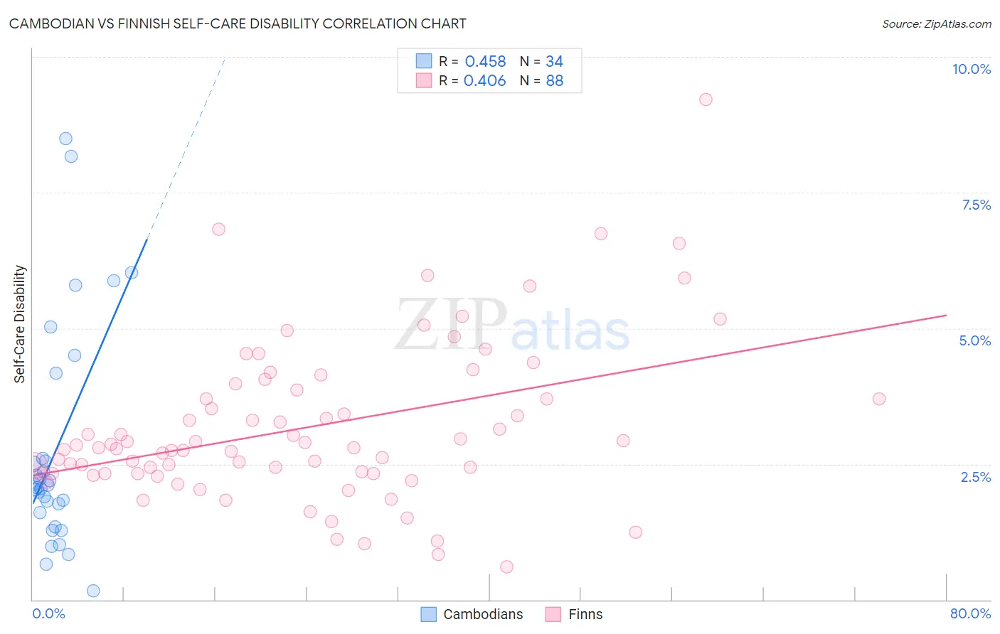Cambodian vs Finnish Self-Care Disability
