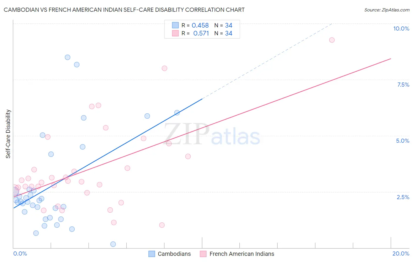 Cambodian vs French American Indian Self-Care Disability
