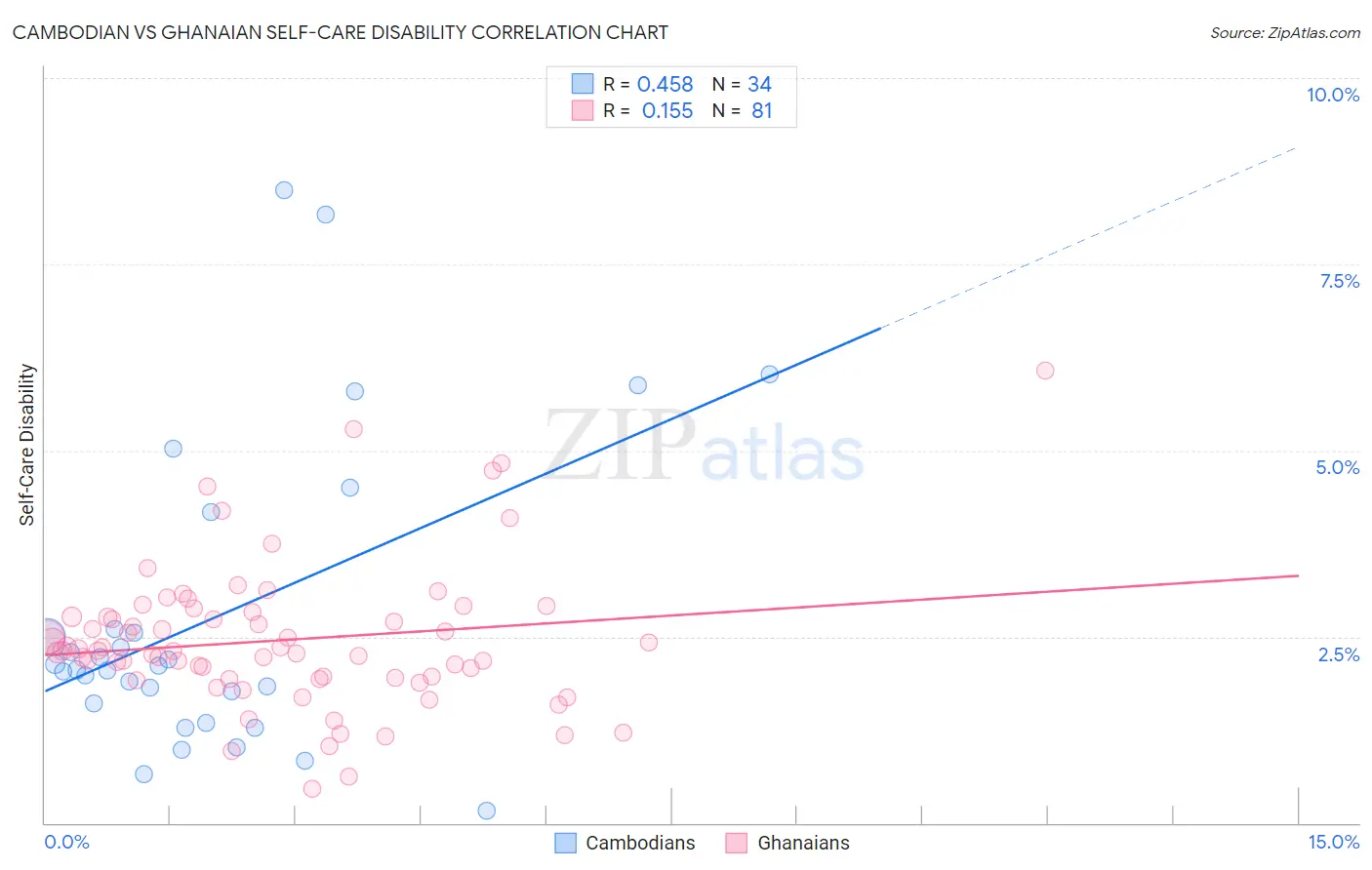 Cambodian vs Ghanaian Self-Care Disability