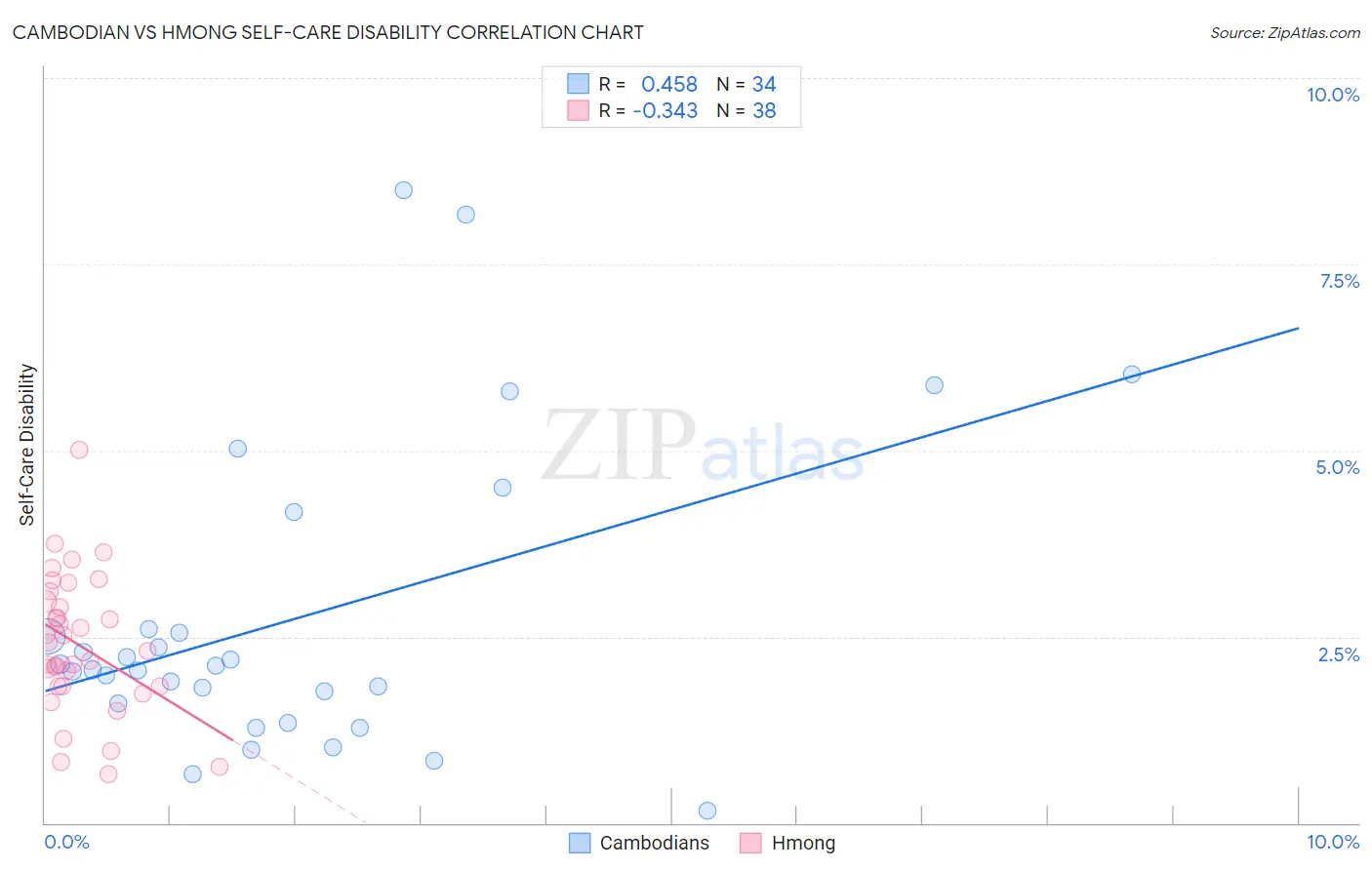 Cambodian vs Hmong Self-Care Disability