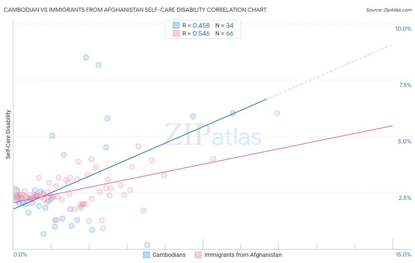 Cambodian vs Immigrants from Afghanistan Self-Care Disability