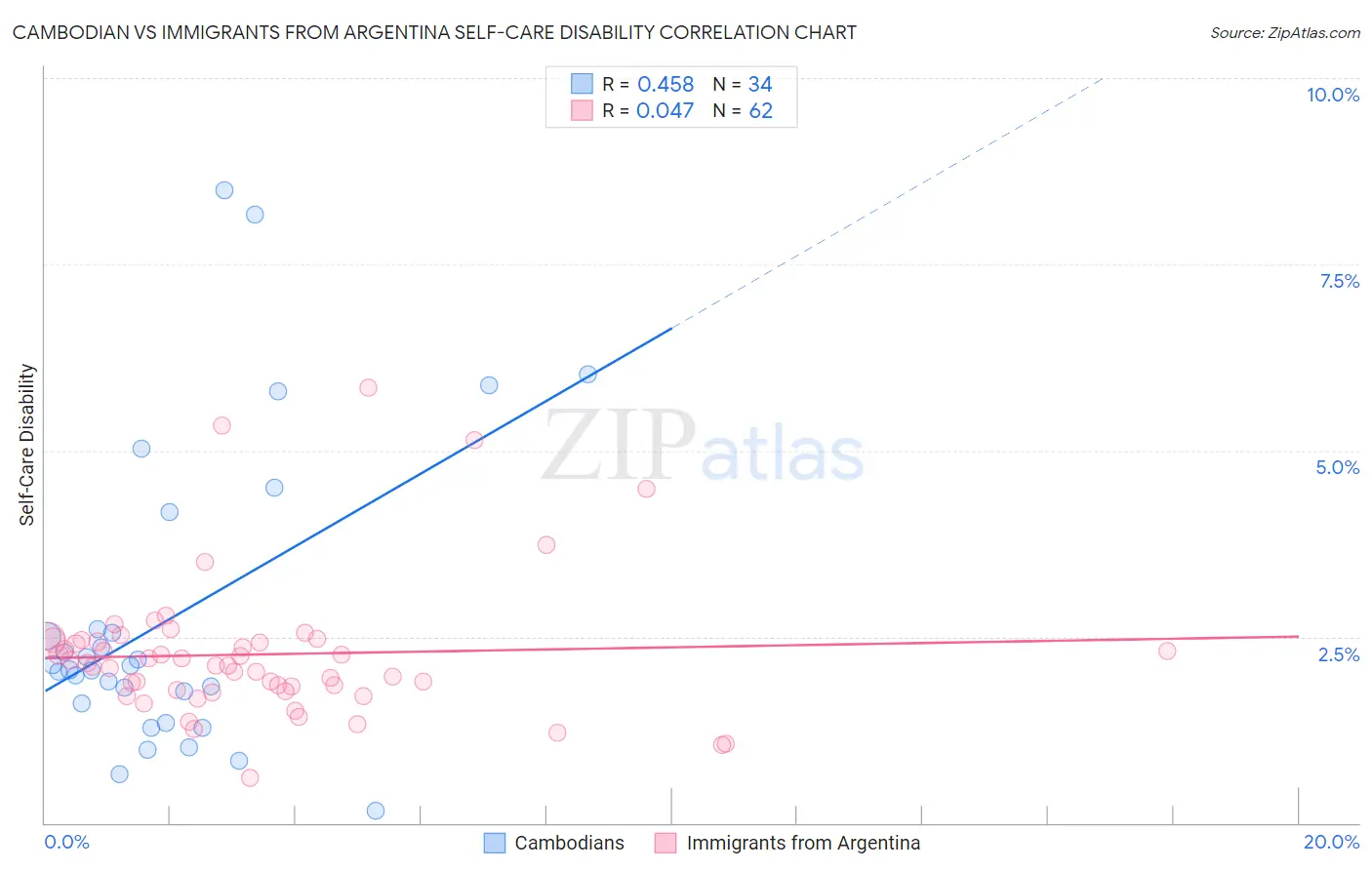 Cambodian vs Immigrants from Argentina Self-Care Disability