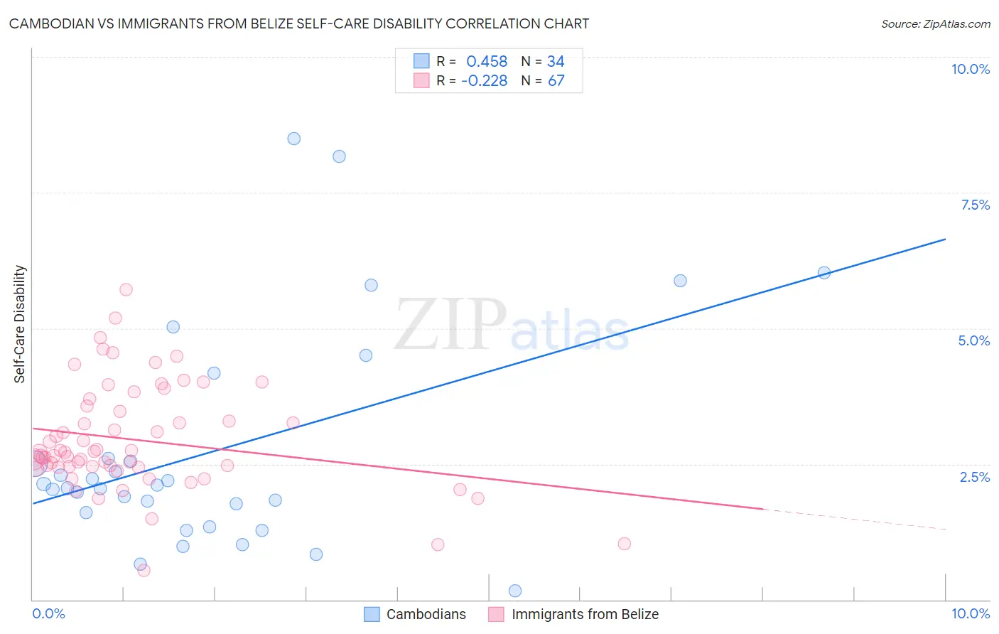Cambodian vs Immigrants from Belize Self-Care Disability