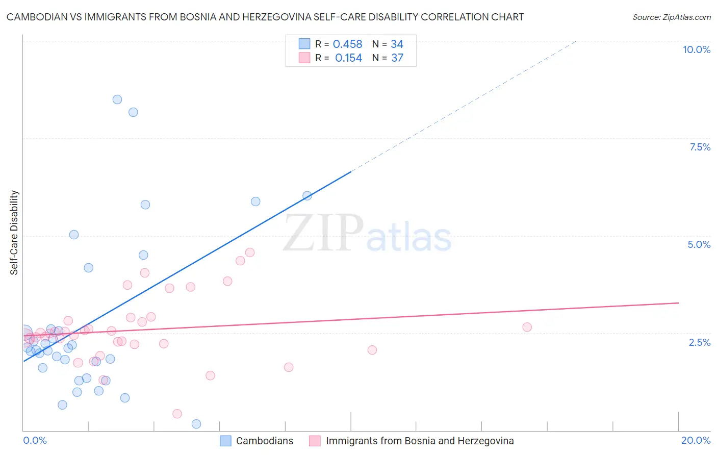 Cambodian vs Immigrants from Bosnia and Herzegovina Self-Care Disability