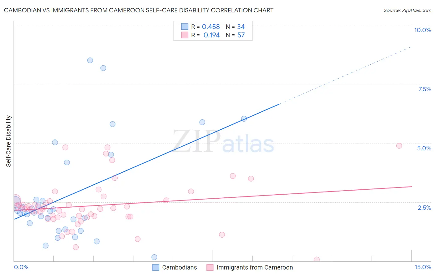 Cambodian vs Immigrants from Cameroon Self-Care Disability