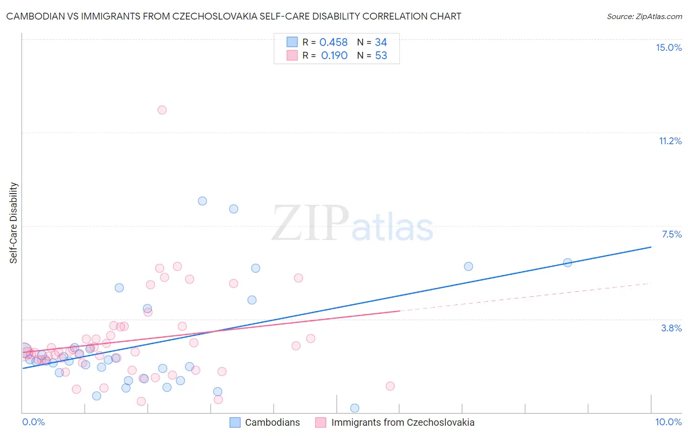 Cambodian vs Immigrants from Czechoslovakia Self-Care Disability