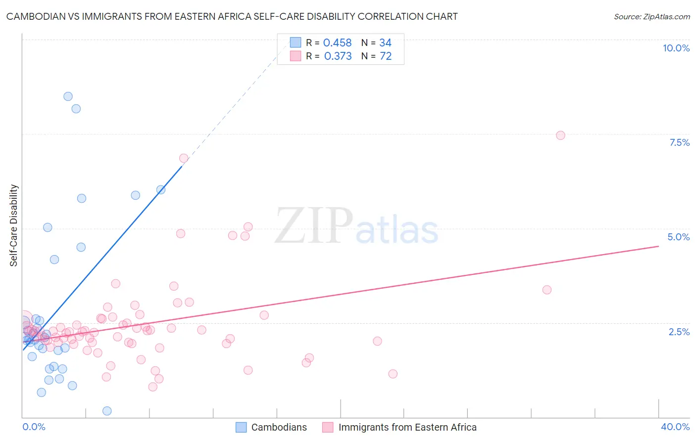 Cambodian vs Immigrants from Eastern Africa Self-Care Disability