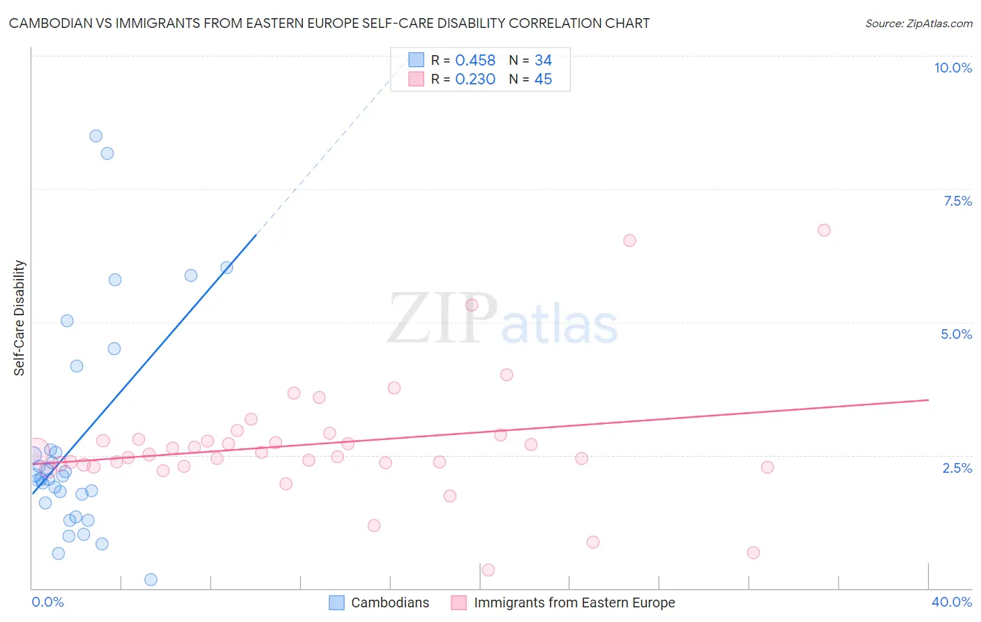 Cambodian vs Immigrants from Eastern Europe Self-Care Disability