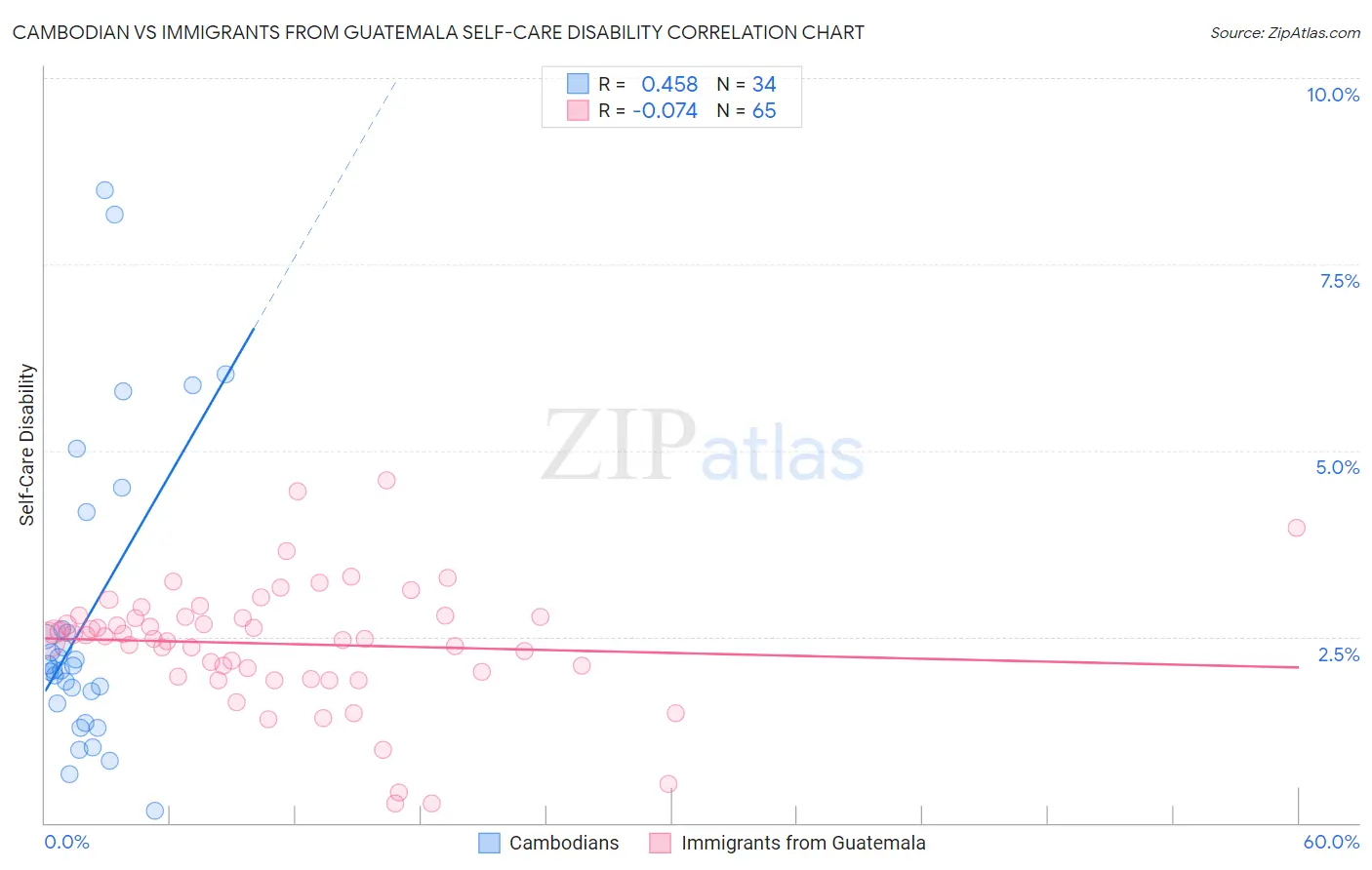 Cambodian vs Immigrants from Guatemala Self-Care Disability