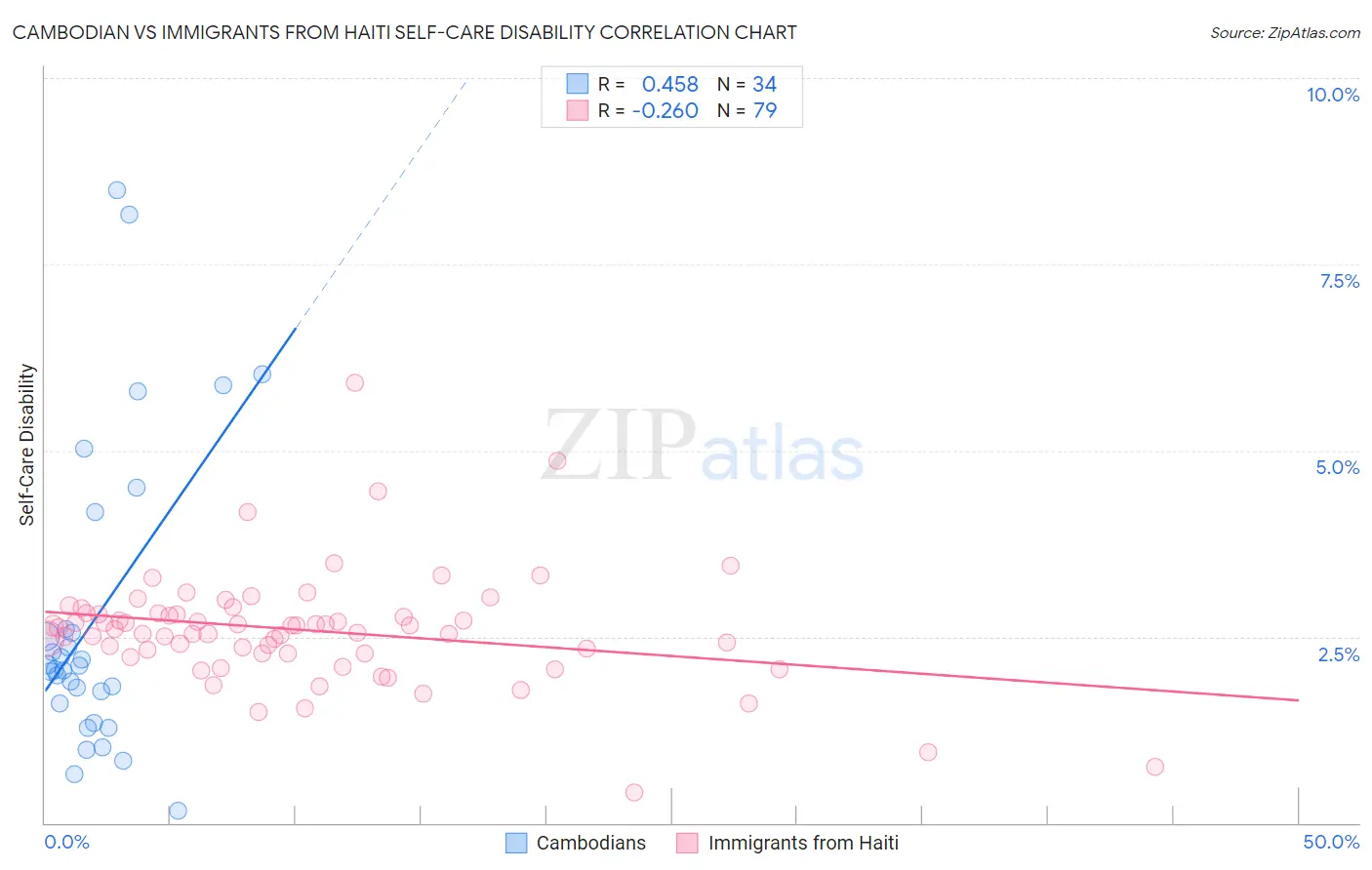 Cambodian vs Immigrants from Haiti Self-Care Disability