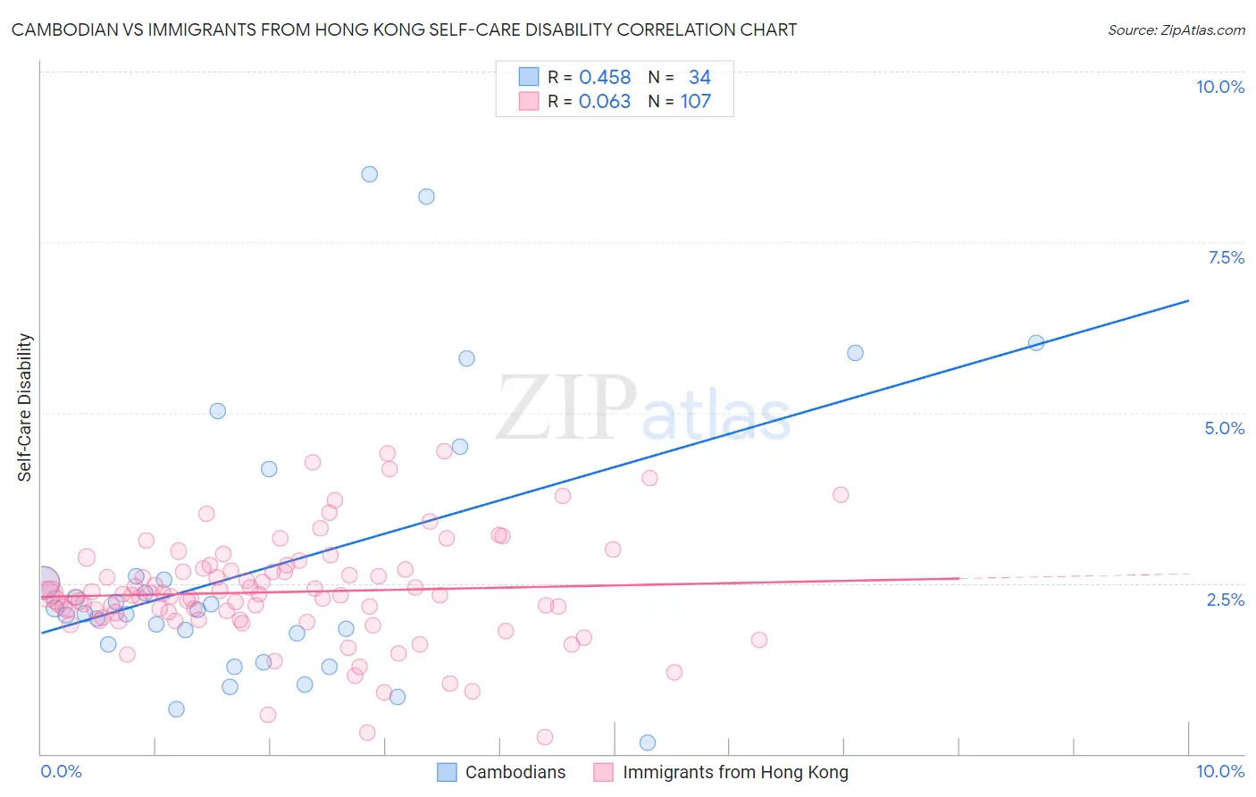 Cambodian vs Immigrants from Hong Kong Self-Care Disability