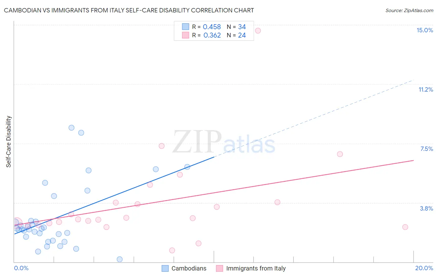 Cambodian vs Immigrants from Italy Self-Care Disability