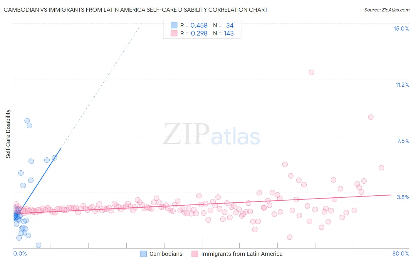 Cambodian vs Immigrants from Latin America Self-Care Disability