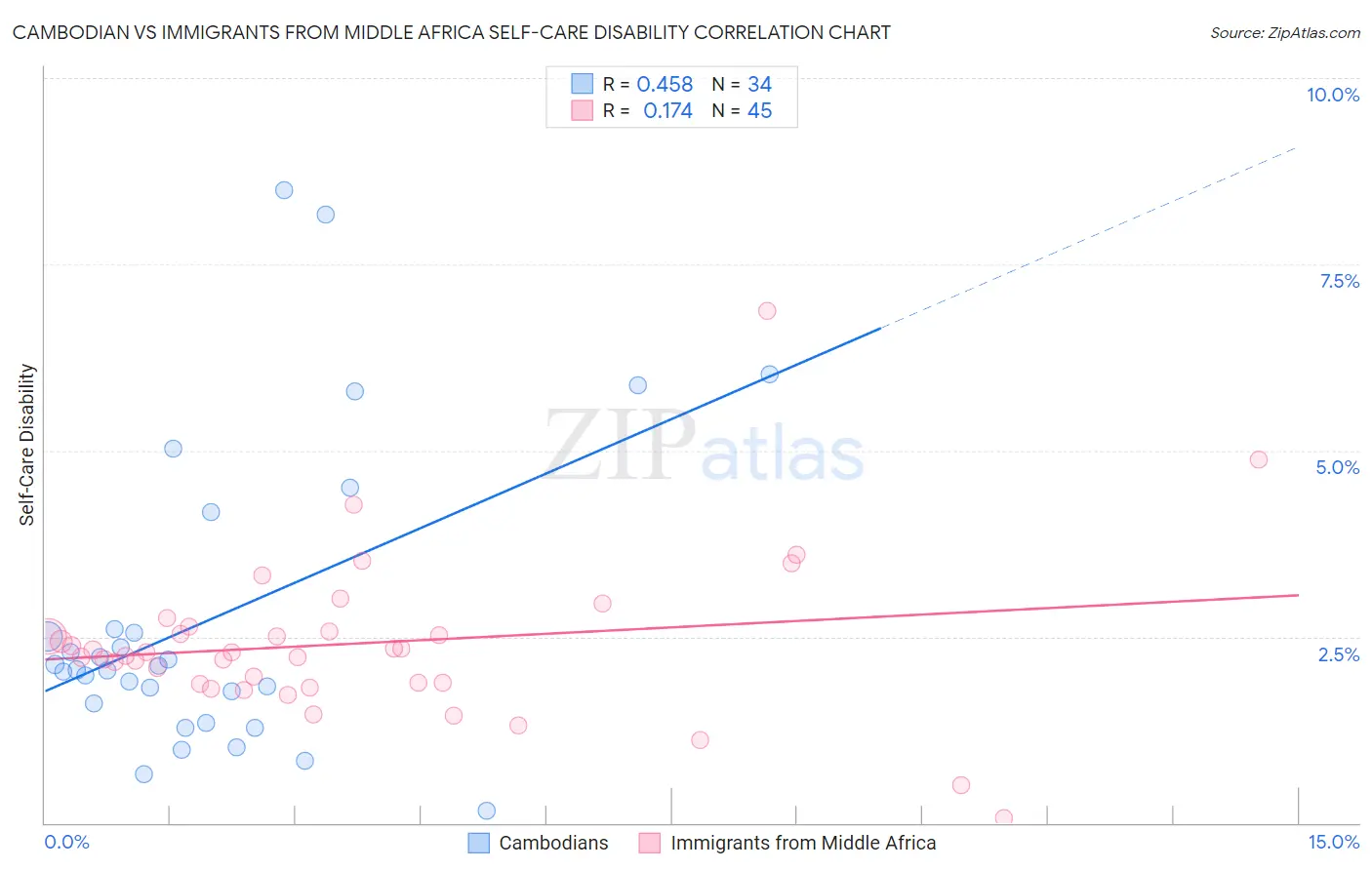 Cambodian vs Immigrants from Middle Africa Self-Care Disability