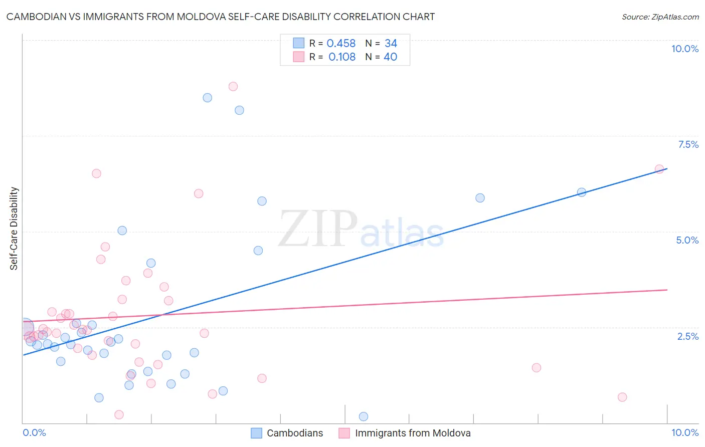 Cambodian vs Immigrants from Moldova Self-Care Disability