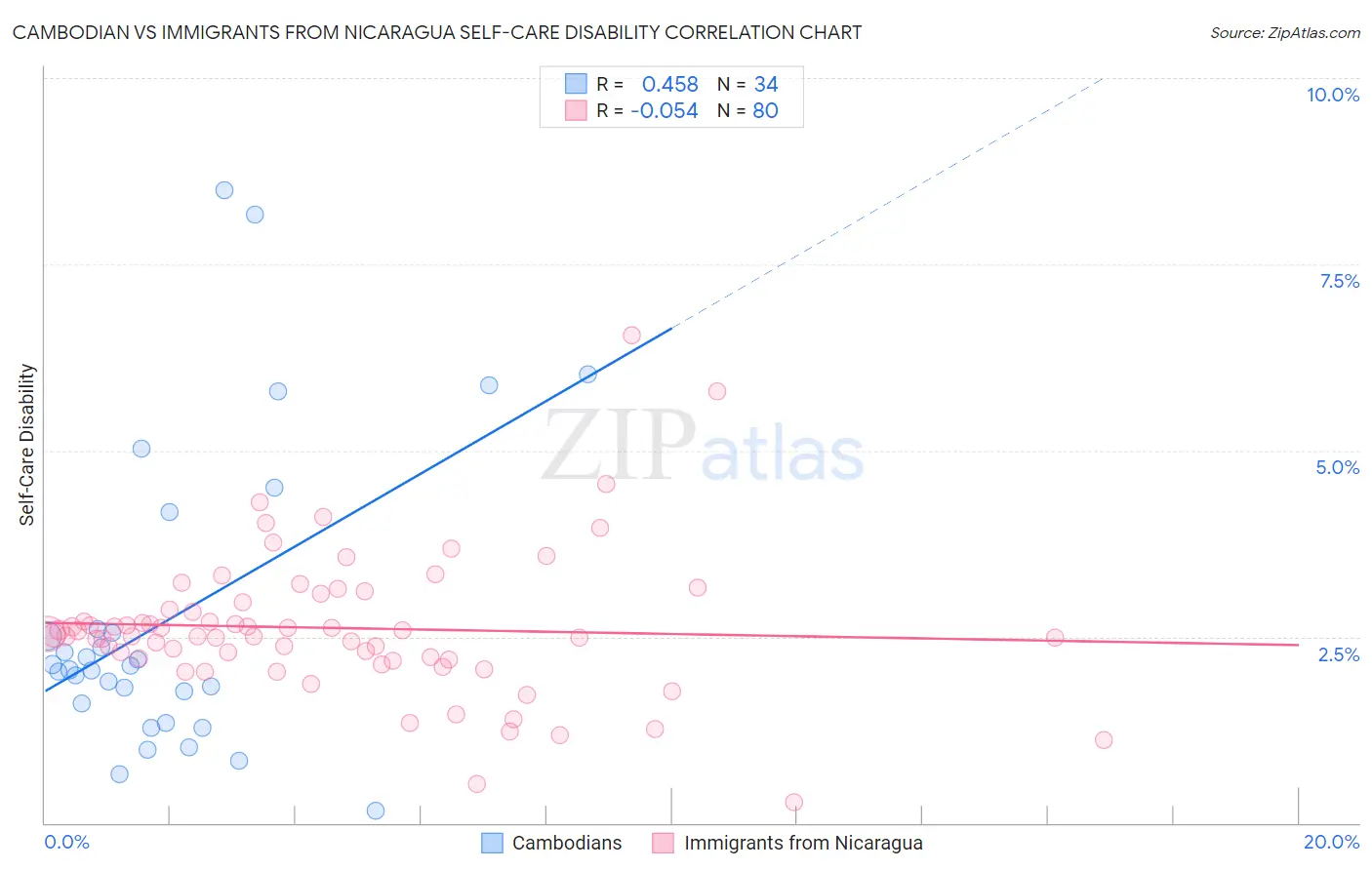 Cambodian vs Immigrants from Nicaragua Self-Care Disability