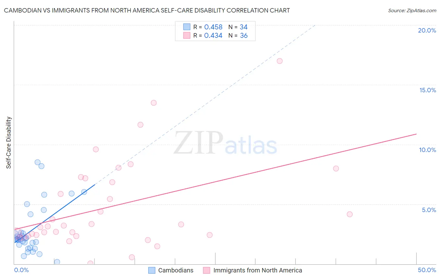 Cambodian vs Immigrants from North America Self-Care Disability