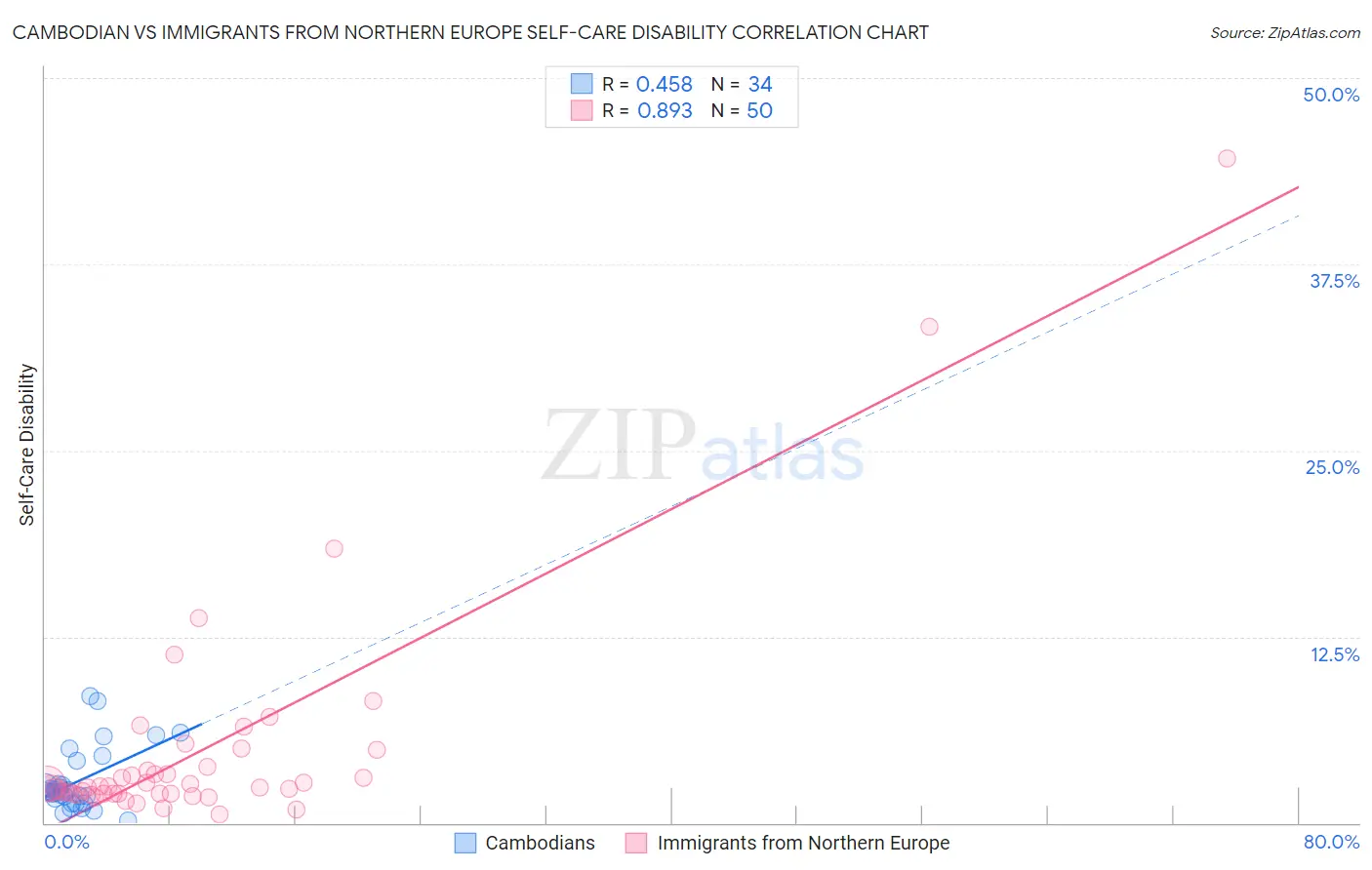 Cambodian vs Immigrants from Northern Europe Self-Care Disability